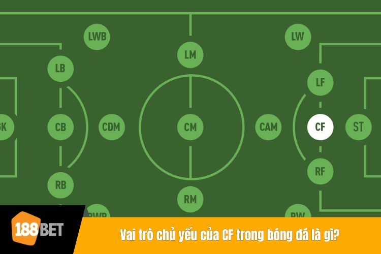 Vai trò chủ yếu của CF trong bóng đá là gì?